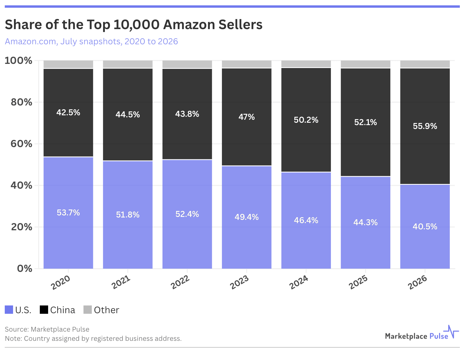 Share of the Top 10,000 Amazon Sellers
